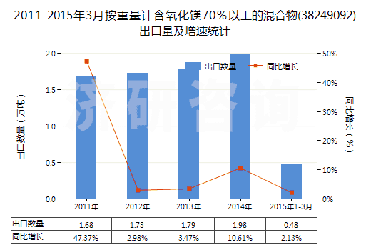 2011-2015年3月按重量計(jì)含氧化鎂70%以上的混合物(38249092)出口量及增速統(tǒng)計(jì) 2011-2015年3月按重量計(jì)含氧化鎂70%以上的混合物(38249092)出口量及增速統(tǒng)計(jì)